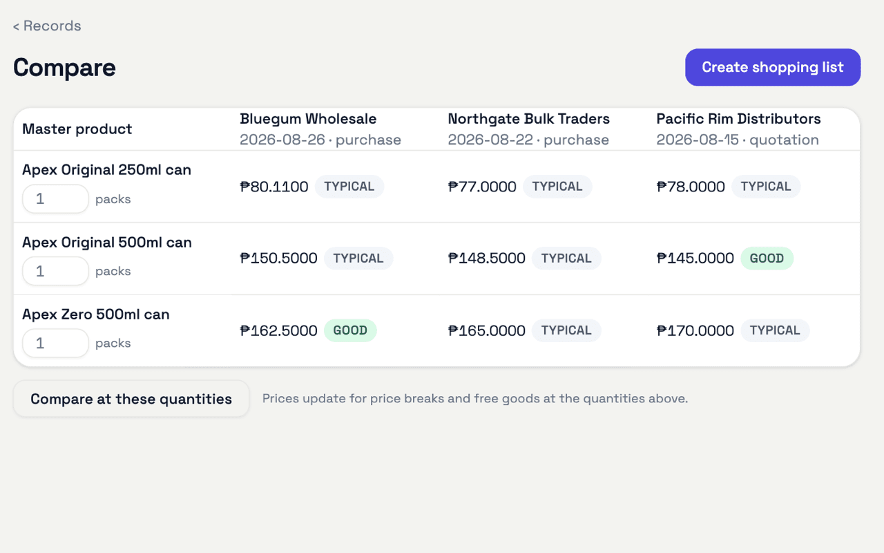 Three suppliers compared side by side on unit cost for the same master products, each price marked good or typical.